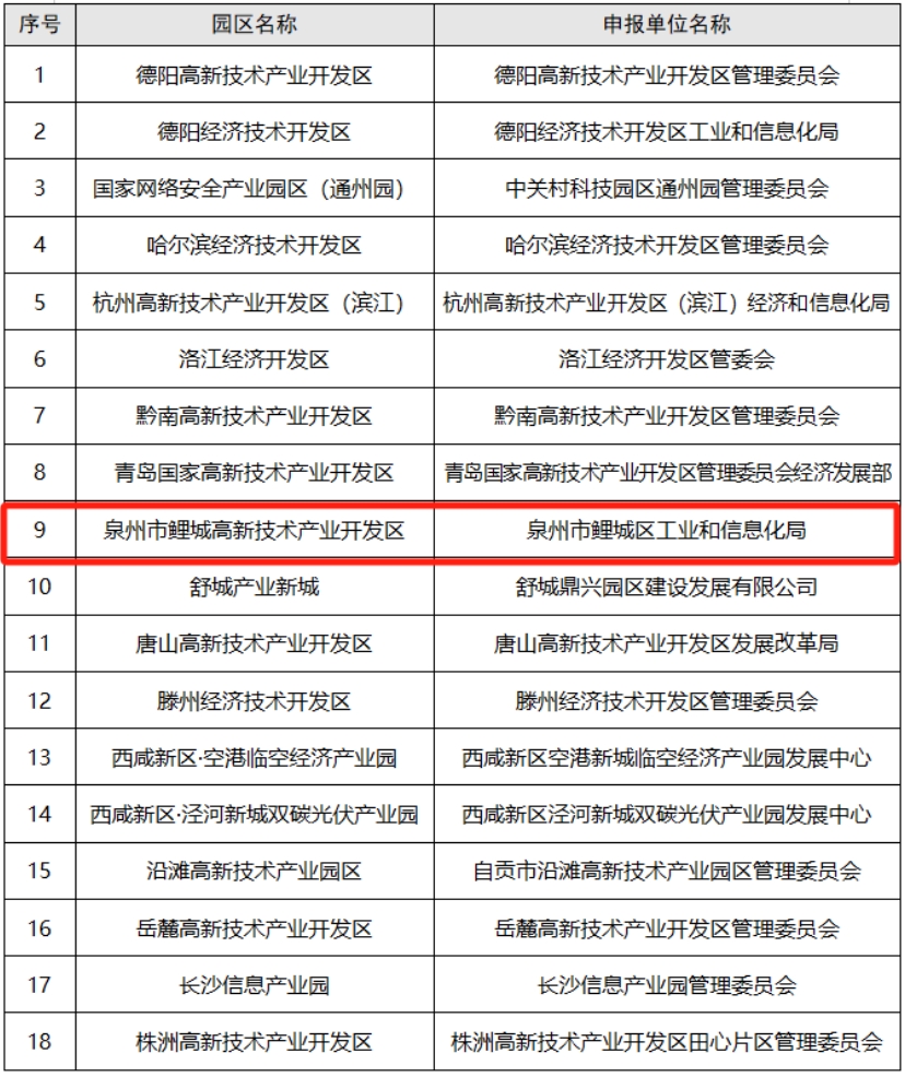 国字号荣誉+2来自鲤城高新区！